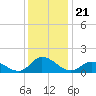 Tide chart for Harkers Island, North Carolina on 2021/12/21