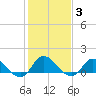 Tide chart for Harkers Island, North Carolina on 2022/02/3