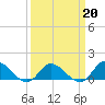 Tide chart for Harkers Island, North Carolina on 2022/03/20