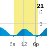 Tide chart for Harkers Island, North Carolina on 2022/03/21