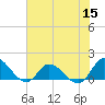 Tide chart for Harkers Island, North Carolina on 2022/07/15