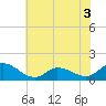 Tide chart for Harkers Island, North Carolina on 2022/07/3