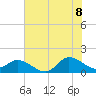 Tide chart for Harkers Island, North Carolina on 2022/07/8