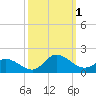 Tide chart for Harkers Island, North Carolina on 2022/10/1