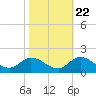 Tide chart for Harkers Island, North Carolina on 2022/10/22