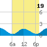 Tide chart for Harkers Island, North Carolina on 2023/08/19