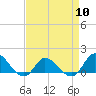 Tide chart for Harkers Island, North Carolina on 2024/04/10
