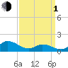 Tide chart for Harkers Island, North Carolina on 2024/04/1