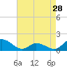 Tide chart for Harkers Island, North Carolina on 2024/04/28