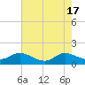 Tide chart for Harkers Island, North Carolina on 2024/05/17