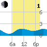 Tide chart for Shell Point, Peace River, Charlotte Harbor, Florida on 2021/07/1