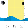 Tide chart for Shell Point, Peace River, Charlotte Harbor, Florida on 2023/08/8