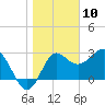 Tide chart for Shell Point FL, Florida on 2021/01/10