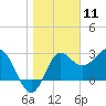 Tide chart for Shell Point FL, Florida on 2021/01/11