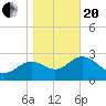 Tide chart for Shell Point FL, Florida on 2021/01/20