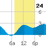 Tide chart for Shell Point FL, Florida on 2021/01/24