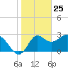 Tide chart for Shell Point FL, Florida on 2021/01/25