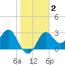 Tide chart for Shell Point FL, Florida on 2021/01/2