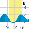 Tide chart for Shell Point FL, Florida on 2021/01/3
