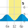 Tide chart for Shell Point FL, Florida on 2021/01/5