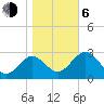 Tide chart for Shell Point FL, Florida on 2021/01/6