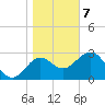 Tide chart for Shell Point FL, Florida on 2021/01/7