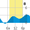 Tide chart for Shell Point FL, Florida on 2021/01/8