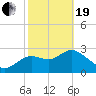 Tide chart for Shell Point FL, Florida on 2021/02/19