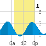 Tide chart for Shell Point FL, Florida on 2021/02/1