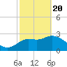 Tide chart for Shell Point FL, Florida on 2021/02/20