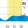 Tide chart for Shell Point FL, Florida on 2021/02/21