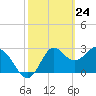 Tide chart for Shell Point FL, Florida on 2021/02/24
