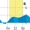 Tide chart for Shell Point FL, Florida on 2021/02/6