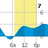 Tide chart for Shell Point FL, Florida on 2021/02/7