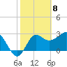 Tide chart for Shell Point FL, Florida on 2021/02/8