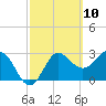 Tide chart for Shell Point FL, Florida on 2021/03/10