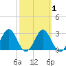 Tide chart for Shell Point FL, Florida on 2021/03/1
