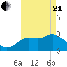 Tide chart for Shell Point FL, Florida on 2021/03/21