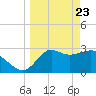 Tide chart for Shell Point FL, Florida on 2021/03/23