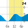 Tide chart for Shell Point FL, Florida on 2021/03/24