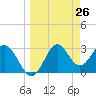 Tide chart for Shell Point FL, Florida on 2021/03/26