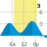 Tide chart for Shell Point FL, Florida on 2021/03/3