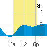 Tide chart for Shell Point FL, Florida on 2021/03/8
