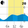 Tide chart for Shell Point FL, Florida on 2021/04/20