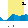Tide chart for Shell Point FL, Florida on 2021/04/21