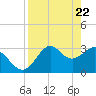 Tide chart for Shell Point FL, Florida on 2021/04/22