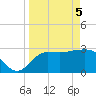 Tide chart for Shell Point FL, Florida on 2021/04/5