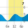 Tide chart for Shell Point FL, Florida on 2021/04/7