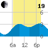 Tide chart for Shell Point FL, Florida on 2021/05/19