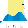 Tide chart for Shell Point FL, Florida on 2021/05/1